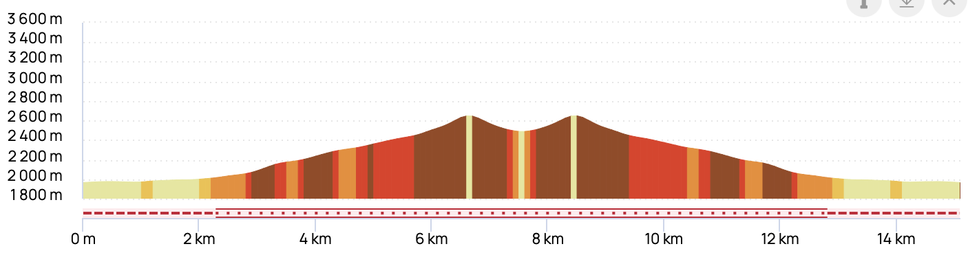 COL DE GRAND FOND & LAC PRESSET — profil altimétrique