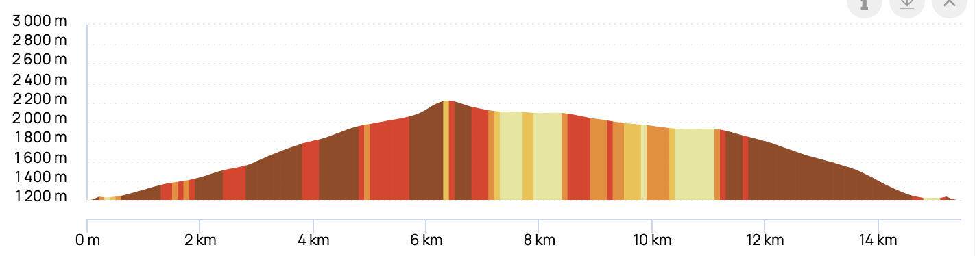 BOUCLE DU COL DE LA FENÊTRE — profil altimétrique