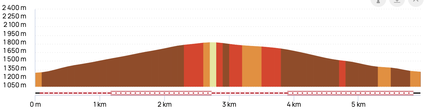 TÊTE DU PLANAY & PLATEAU DES BÉNÉS — profil altimétrique