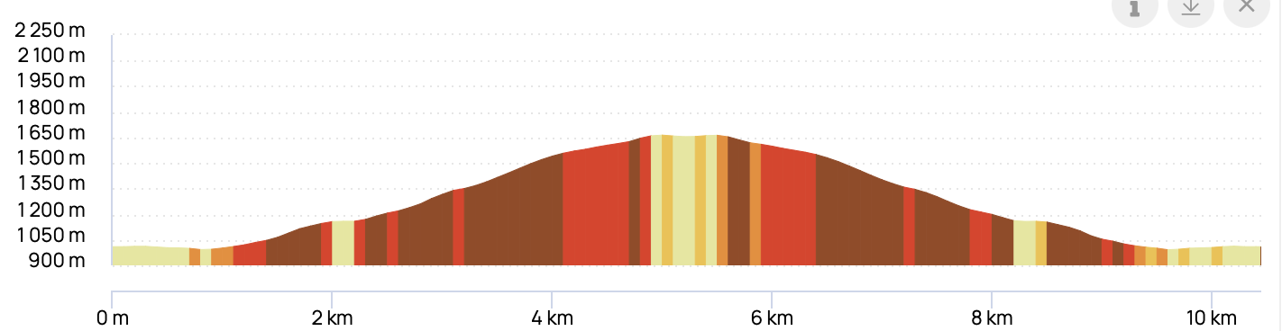 COL DE LA VOZA — profil altimétrique