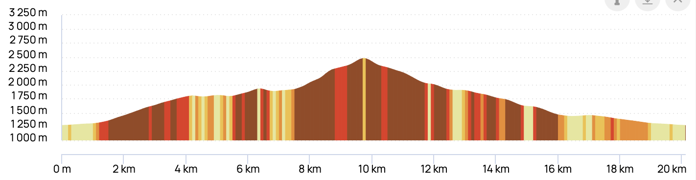 MONT JOLY - BOUCLES DES MONTS — profil altimétrique