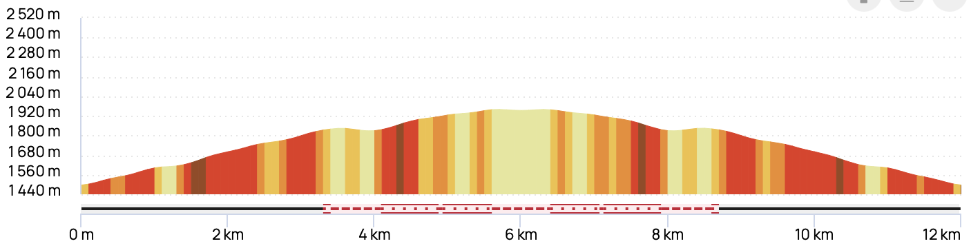 COL DE VÉRY & REFUGE DE LA CROIX DE PIERRE — profil altimétrique