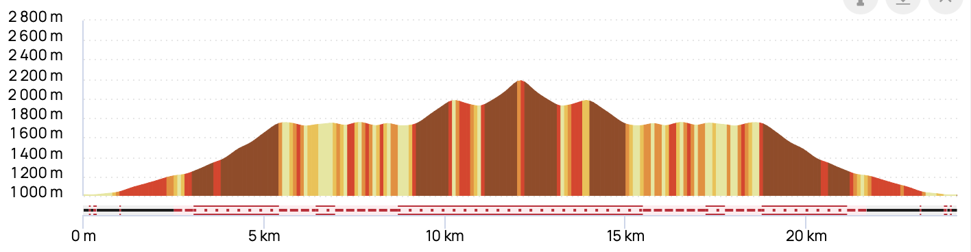 PETIT & GRAND CROISSE BAULET DEPUIS PRAZ — profil altimétrique