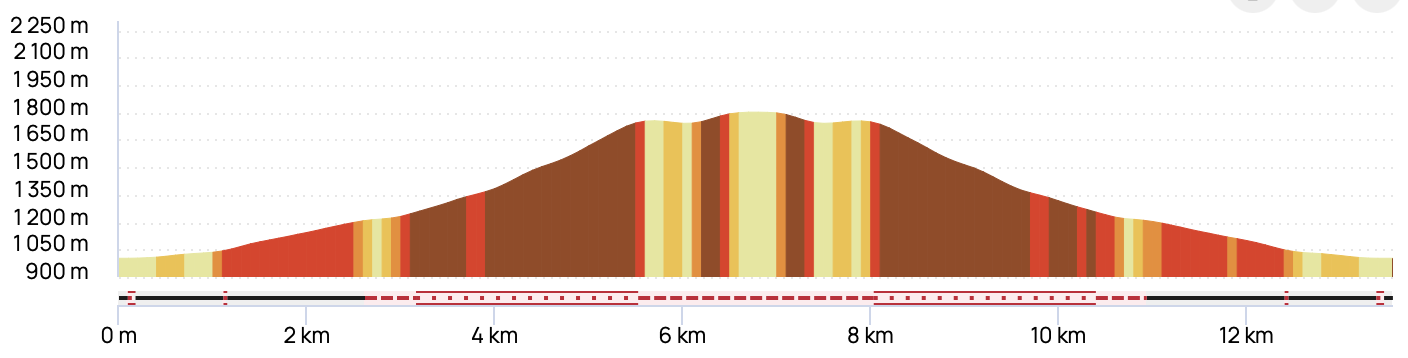 TÊTE DU CHRISTOMET DEPUIS PRAZ — profil altimétrique