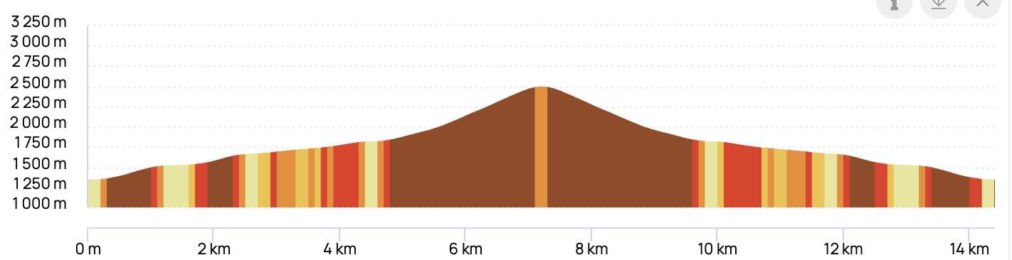 COL DE SALENTON ET REFUGE DE LA PIERRE À BÉRARD — profil altimétrique
